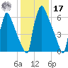 Trenton tide chart for Monday, January 17, 2022