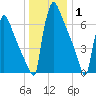 Trenton tide chart for Saturday, January 1, 2022