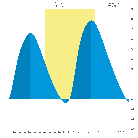 Trenton tide chart for Thursday, January 20, 2022
