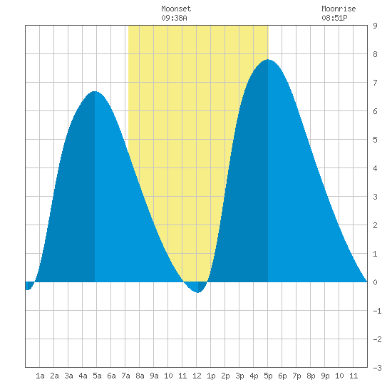 Trenton tide chart for Friday, January 21, 2022