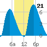 Trenton tide chart for Friday, January 21, 2022