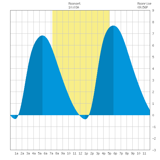 Trenton tide chart for Saturday, January 22, 2022