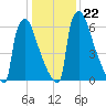 Trenton tide chart for Saturday, January 22, 2022