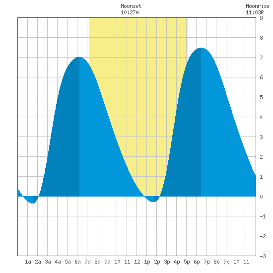 Trenton tide chart for Sunday, January 23, 2022
