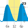 Trenton tide chart for Sunday, January 23, 2022