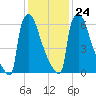 Trenton tide chart for Monday, January 24, 2022