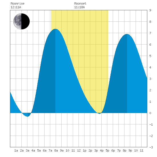 Trenton tide chart for Tuesday, January 25, 2022