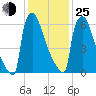 Trenton tide chart for Tuesday, January 25, 2022