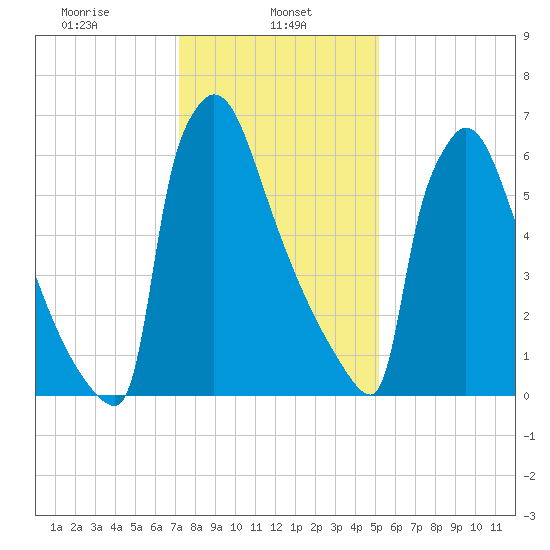 Trenton tide chart for Wednesday, January 26, 2022