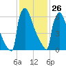 Trenton tide chart for Wednesday, January 26, 2022