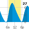 Trenton tide chart for Thursday, January 27, 2022