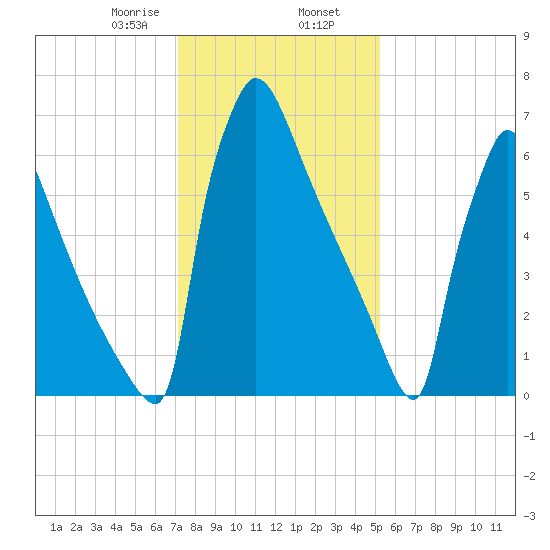 Trenton tide chart for Friday, January 28, 2022