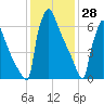Trenton tide chart for Friday, January 28, 2022