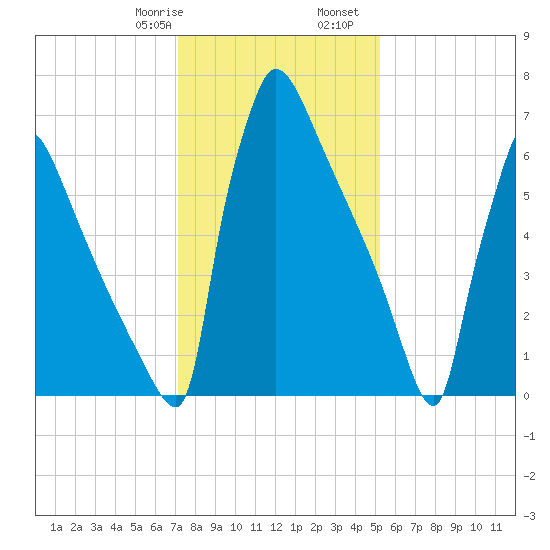 Trenton tide chart for Saturday, January 29, 2022