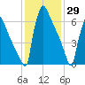 Trenton tide chart for Saturday, January 29, 2022