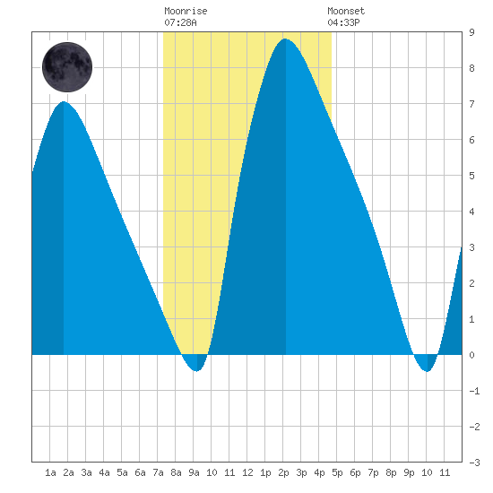 Trenton tide chart for Sunday, January 2, 2022