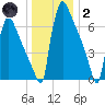 Trenton tide chart for Sunday, January 2, 2022