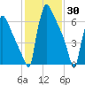 Trenton tide chart for Sunday, January 30, 2022