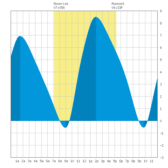 Trenton tide chart for Monday, January 31, 2022