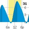 Trenton tide chart for Monday, January 31, 2022