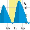 Trenton tide chart for Monday, January 3, 2022