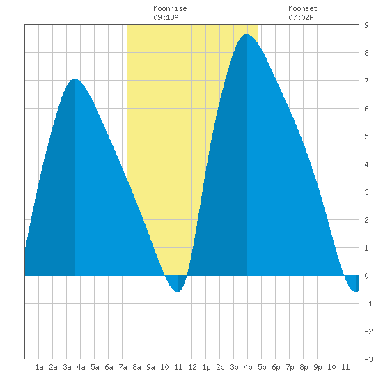 Trenton tide chart for Tuesday, January 4, 2022