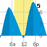 Trenton tide chart for Wednesday, January 5, 2022