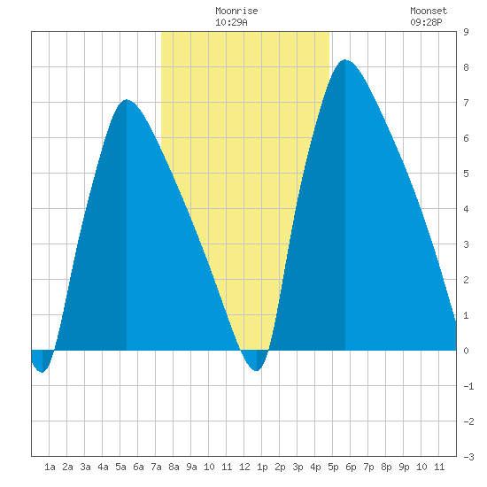 Trenton tide chart for Thursday, January 6, 2022