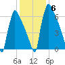 Trenton tide chart for Thursday, January 6, 2022