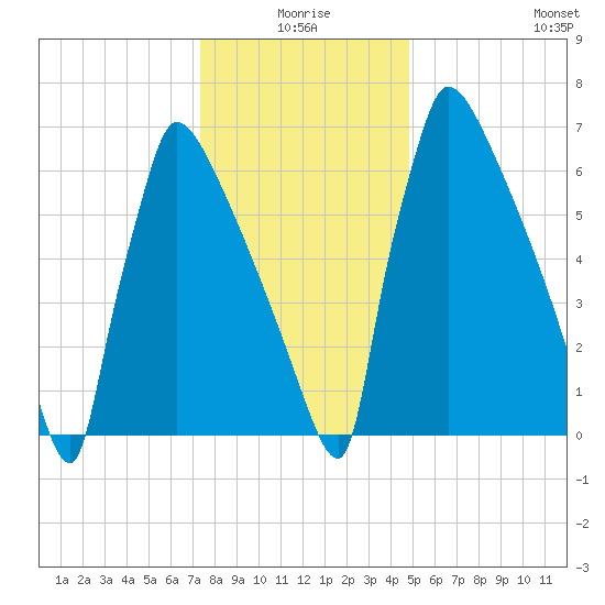 Trenton tide chart for Friday, January 7, 2022