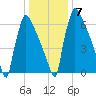 Trenton tide chart for Friday, January 7, 2022