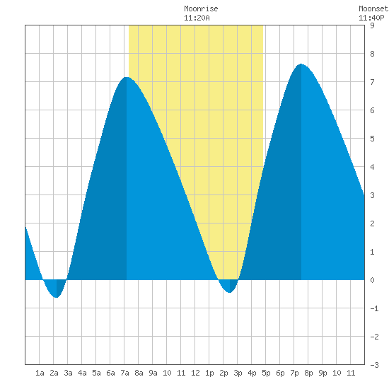 Trenton tide chart for Saturday, January 8, 2022