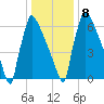 Trenton tide chart for Saturday, January 8, 2022