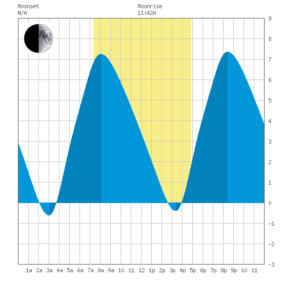 Trenton tide chart for Sunday, January 9, 2022