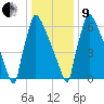 Trenton tide chart for Sunday, January 9, 2022