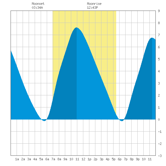 Trenton tide chart for Friday, February 11, 2022