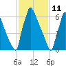 Trenton tide chart for Friday, February 11, 2022