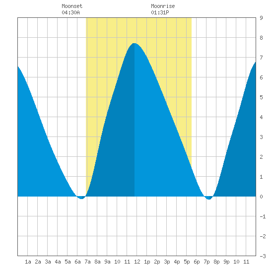 Trenton tide chart for Saturday, February 12, 2022