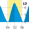 Trenton tide chart for Saturday, February 12, 2022