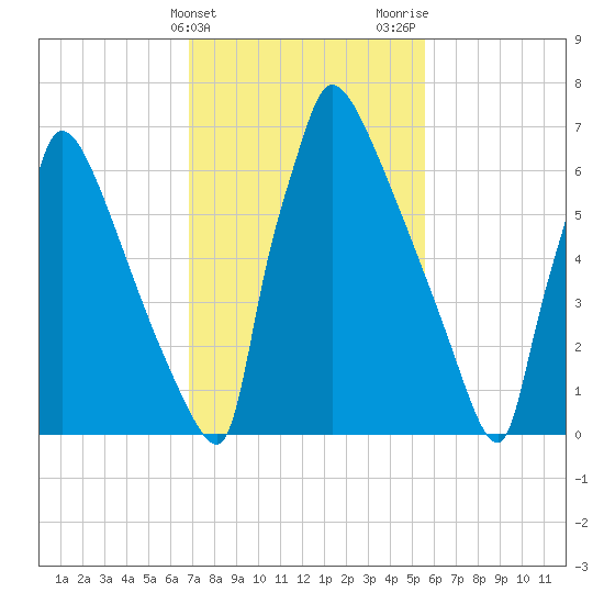 Trenton tide chart for Monday, February 14, 2022