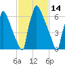 Trenton tide chart for Monday, February 14, 2022