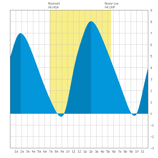 Trenton tide chart for Tuesday, February 15, 2022