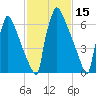 Trenton tide chart for Tuesday, February 15, 2022