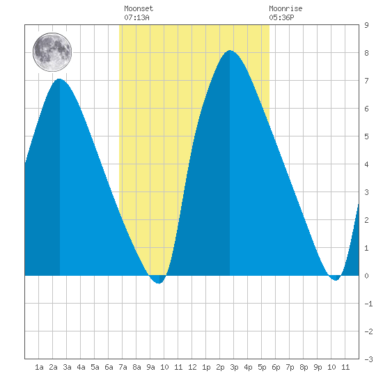 Trenton tide chart for Wednesday, February 16, 2022
