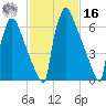 Trenton tide chart for Wednesday, February 16, 2022