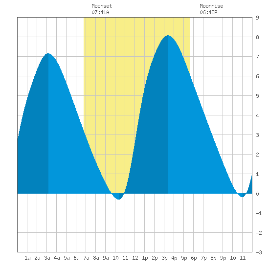 Trenton tide chart for Thursday, February 17, 2022