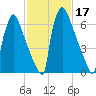 Trenton tide chart for Thursday, February 17, 2022