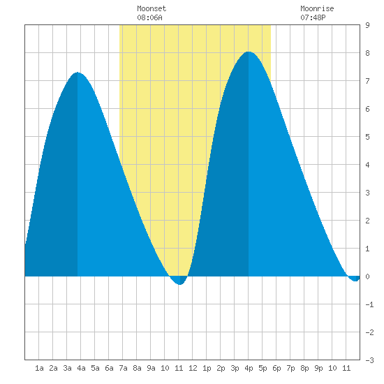 Trenton tide chart for Friday, February 18, 2022