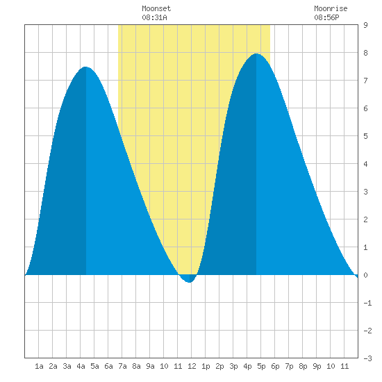 Trenton tide chart for Saturday, February 19, 2022