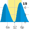 Trenton tide chart for Saturday, February 19, 2022